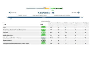 MAIS UMA VEZ ANTA GORDA É DESTAQUE ESTADUAL E FEDERAL.